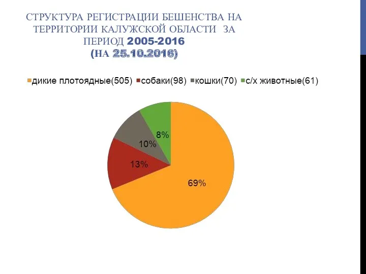 СТРУКТУРА РЕГИСТРАЦИИ БЕШЕНСТВА НА ТЕРРИТОРИИ КАЛУЖСКОЙ ОБЛАСТИ ЗА ПЕРИОД 2005-2016 (НА 25.10.2016)