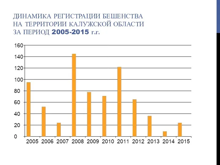 ДИНАМИКА РЕГИСТРАЦИИ БЕШЕНСТВА НА ТЕРРИТОРИИ КАЛУЖСКОЙ ОБЛАСТИ ЗА ПЕРИОД 2005-2015 Г.Г.