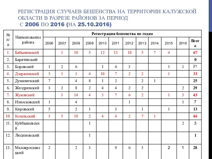 РЕГИСТРАЦИЯ СЛУЧАЕВ БЕШЕНСТВА НА ТЕРРИТОРИИ КАЛУЖСКОЙ ОБЛАСТИ В РАЗРЕЗЕ РАЙОНОВ ЗА ПЕРИОД С