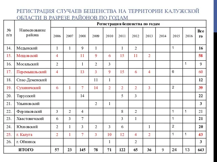 РЕГИСТРАЦИЯ СЛУЧАЕВ БЕШЕНСТВА НА ТЕРРИТОРИИ КАЛУЖСКОЙ ОБЛАСТИ В РАЗРЕЗЕ РАЙОНОВ ПО ГОДАМ