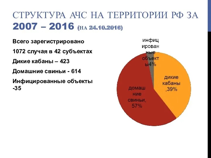 СТРУКТУРА АЧС НА ТЕРРИТОРИИ РФ ЗА 2007 – 2016 (НА 24.10.2016) Всего зарегистрировано