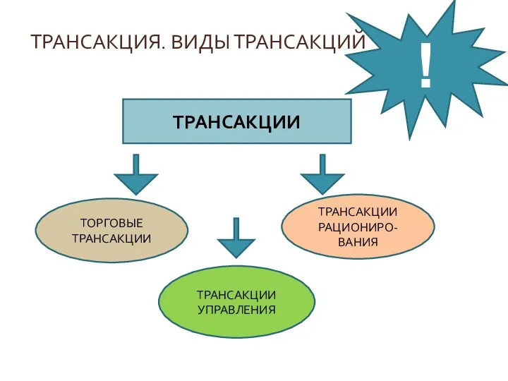 ТРАНСАКЦИИ ТОРГОВЫЕ ТРАНСАКЦИИ ТРАНСАКЦИИ УПРАВЛЕНИЯ ТРАНСАКЦИИ РАЦИОНИРО-ВАНИЯ ТРАНСАКЦИЯ. ВИДЫ ТРАНСАКЦИЙ !