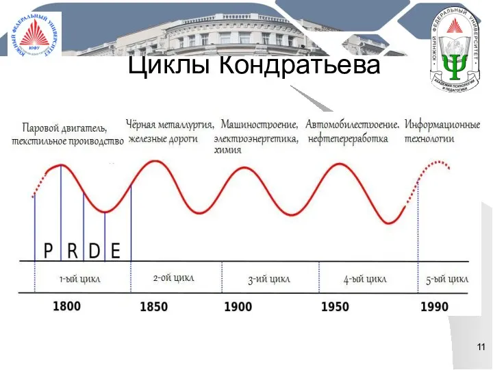 Циклы Кондратьева