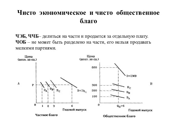 Чисто экономическое и чисто общественное благо ЧЭБ, ЧЧБ– делиться на