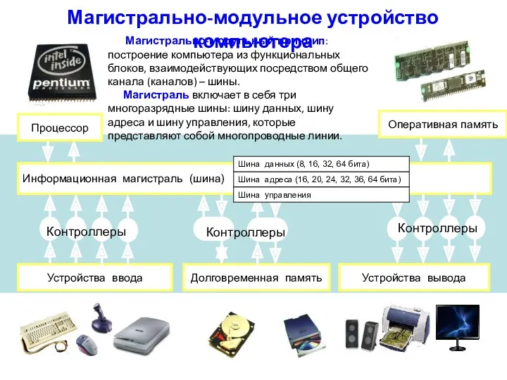 Магистрально-модульное устройство компьютера Информационная магистраль (шина) Устройства ввода Устройства вывода Долговременная память Магистрально-модульный