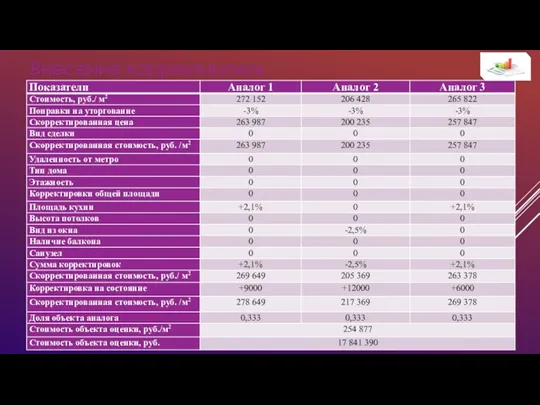 Внесение корректировок