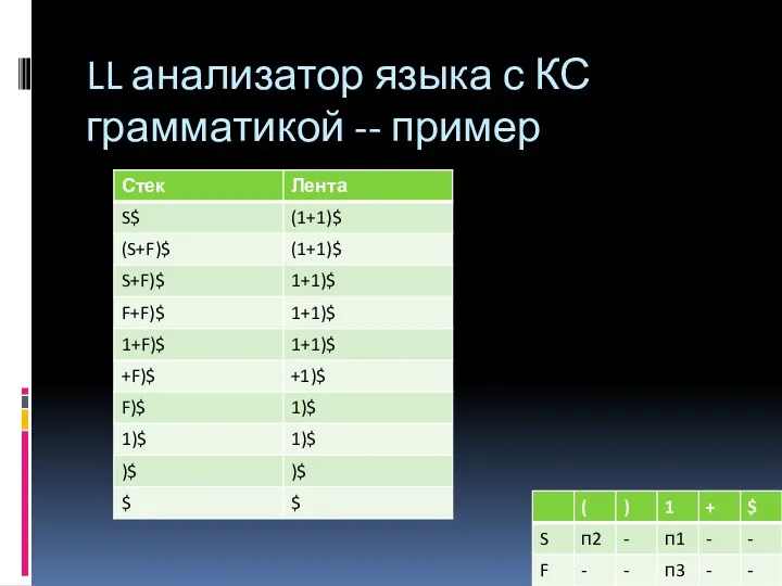 LL анализатор языка с КС грамматикой -- пример