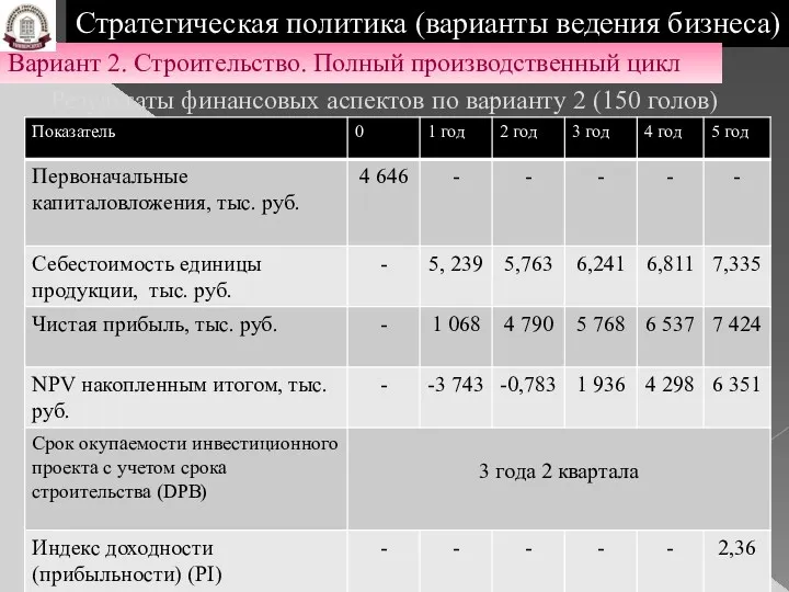 Стратегическая политика (варианты ведения бизнеса) Вариант 2. Строительство. Полный производственный