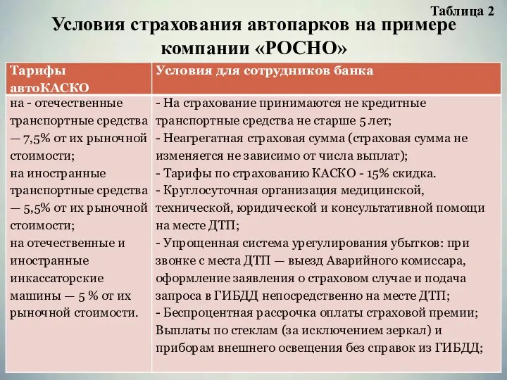 Условия страхования автопарков на примере компании «РОСНО» Таблица 2