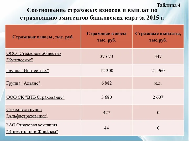 Соотношение страховых взносов и выплат по страхованию эмитентов банковских карт за 2015 г. Таблица 4