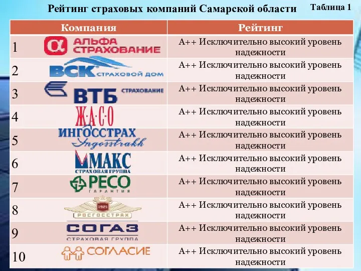 Рейтинг страховых компаний Самарской области Таблица 1