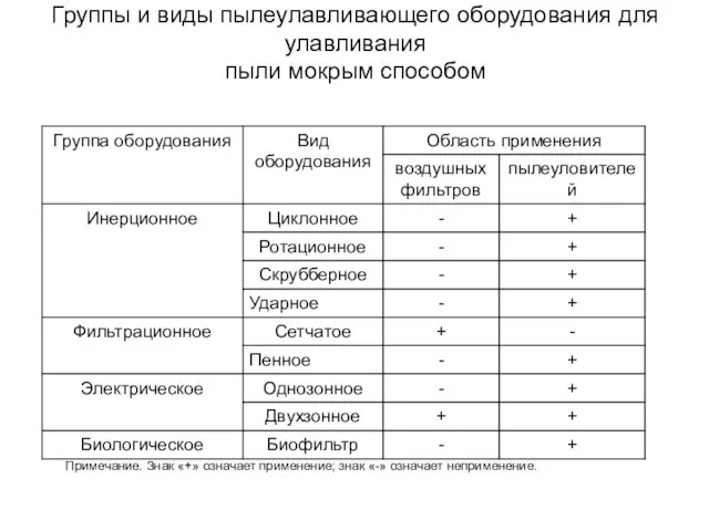 Группы и виды пылеулавливающего оборудования для улавливания пыли мокрым способом