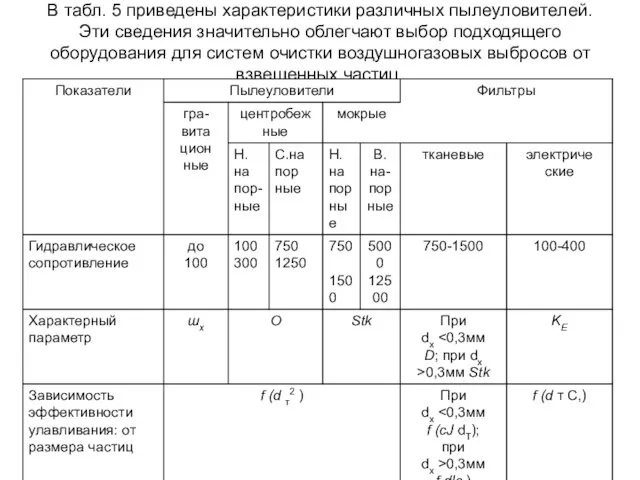 В табл. 5 приведены характеристики различных пылеуловителей. Эти сведения значительно