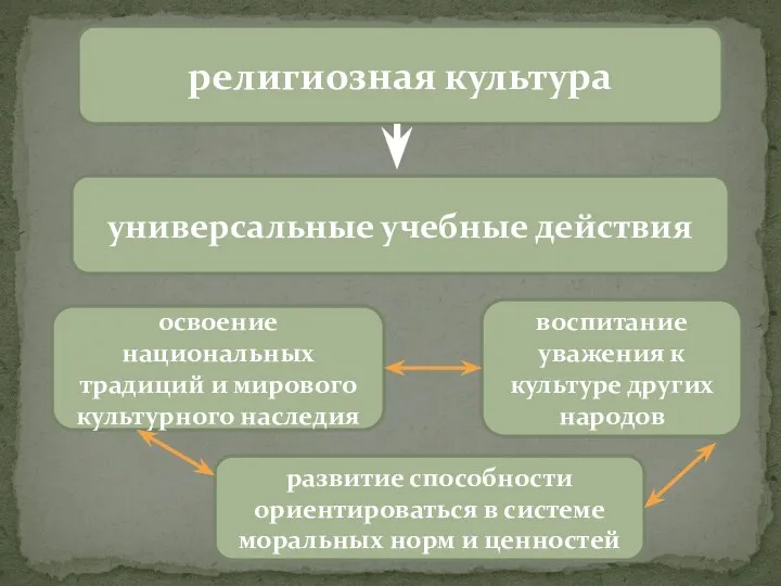 религиозная культура освоение национальных традиций и мирового культурного наследия универсальные