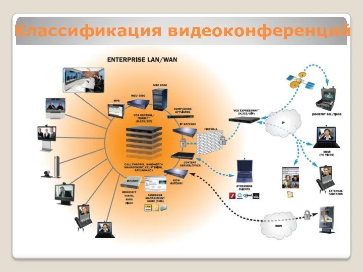 Классификация видеоконференций