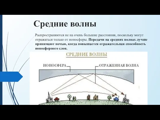 Средние волны Распространяются не на очень большие расстояния, поскольку могут