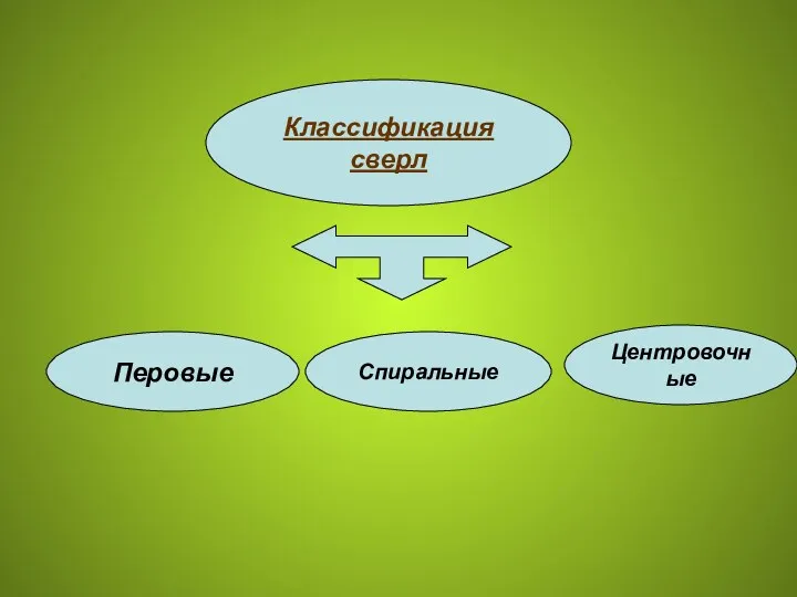 Классификация сверл Спиральные Перовые Центровочные