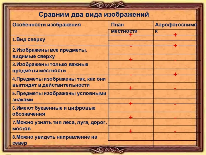 Особенности изображения местности Сравним два вида изображений