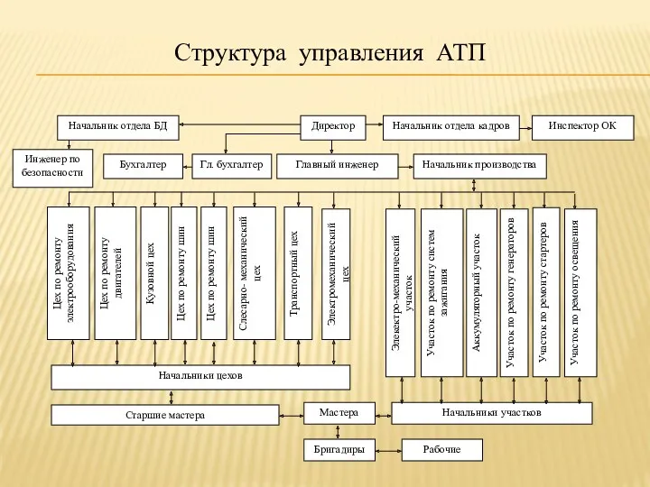Структура управления АТП