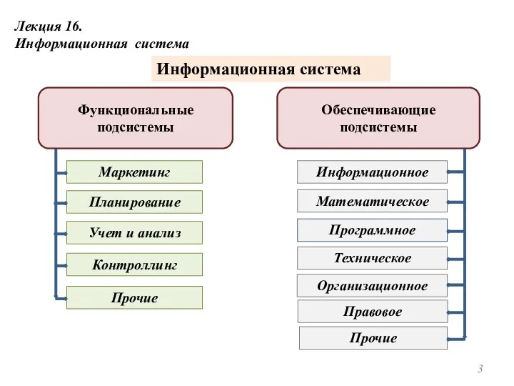 Лекция 16. Информационная система Информационная система Маркетинг Планирование Учет и