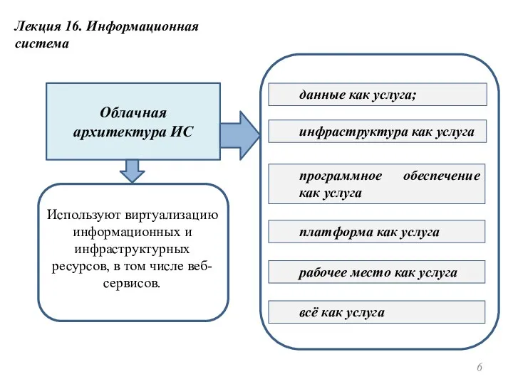 Лекция 16. Информационная система Используют виртуализацию информационных и инфраструктурных ресурсов,