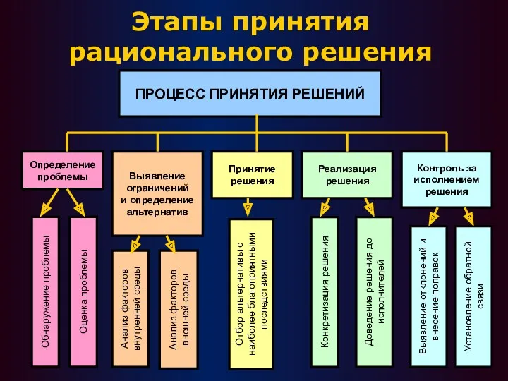 Этапы принятия рационального решения