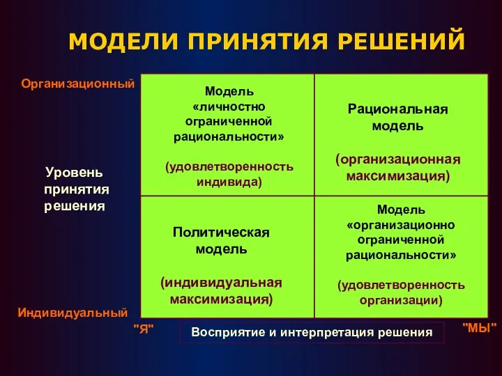 МОДЕЛИ ПРИНЯТИЯ РЕШЕНИЙ Организационный Индивидуальный Уровень принятия решения "Я" "МЫ"