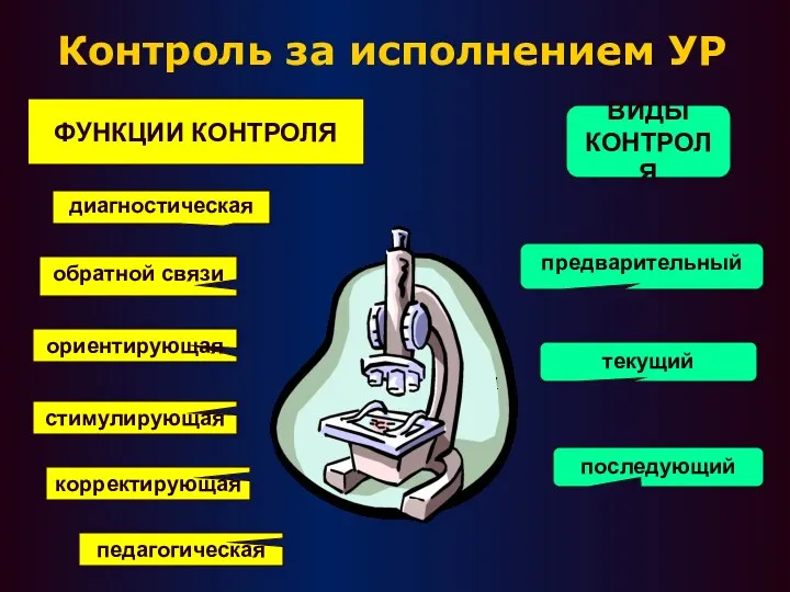 Контроль за исполнением УР