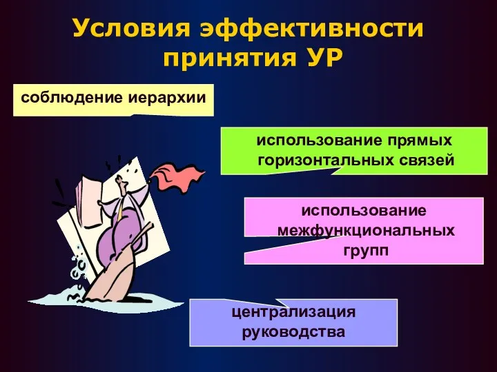 Условия эффективности принятия УР соблюдение иерархии использование межфункциональных групп централизация руководства использование прямых горизонтальных связей