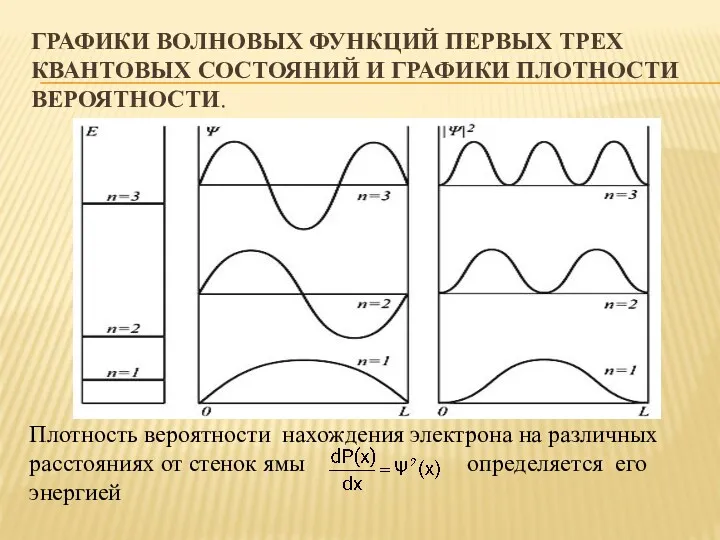 ГРАФИКИ ВОЛНОВЫХ ФУНКЦИЙ ПЕРВЫХ ТРЕХ КВАНТОВЫХ СОСТОЯНИЙ И ГРАФИКИ ПЛОТНОСТИ