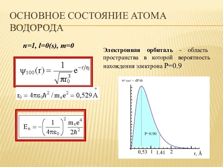 ОСНОВНОЕ СОСТОЯНИЕ АТОМА ВОДОРОДА n=1, l=0(s), m=0 Электронная орбиталь -