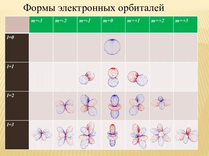 Формы электронных орбиталей