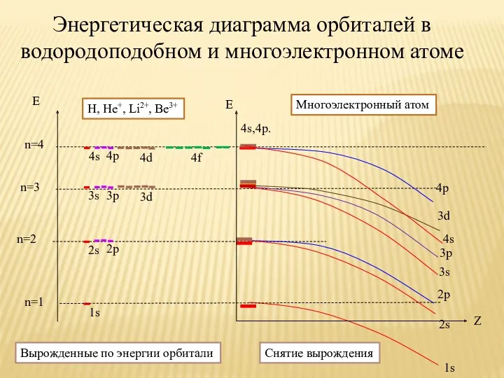 Энергетическая диаграмма орбиталей в водородоподобном и многоэлектронном атоме 4s,4p. Н,