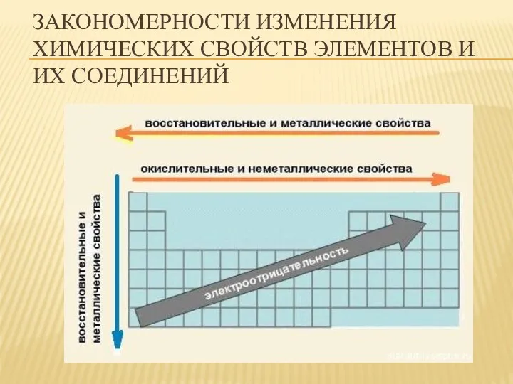 ЗАКОНОМЕРНОСТИ ИЗМЕНЕНИЯ ХИМИЧЕСКИХ СВОЙСТВ ЭЛЕМЕНТОВ И ИХ СОЕДИНЕНИЙ