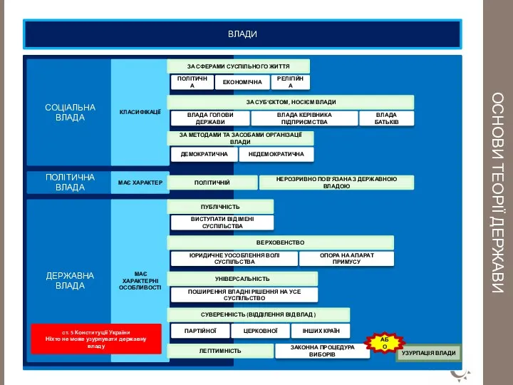 ОСНОВИ ТЕОРІЇ ДЕРЖАВИ ВЛАДИ ДЕРЖАВНА ВЛАДА ПОЛІТИЧНА ВЛАДА СОЦІАЛЬНА ВЛАДА