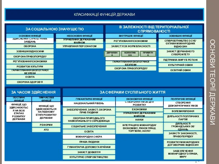 ОСНОВИ ТЕОРІЇ ДЕРЖАВИ КЛАСИФІКАЦІЇ ФУНКЦЇЙ ДЕРЖАВИ В ЗАЛЕЖНОСТІ ВІД ТЕРИТОРІІАЛЬНОЇ