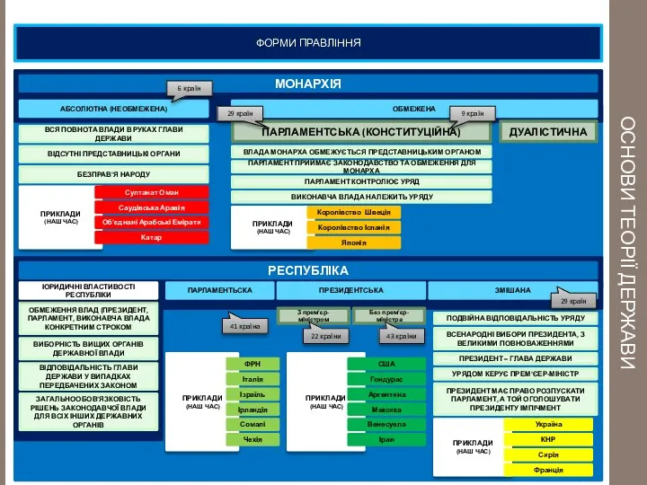 ОСНОВИ ТЕОРІЇ ДЕРЖАВИ ФОРМИ ПРАВЛІННЯ МОНАРХІЯ ВІДСУТНІ ПРЕДСТАВНИЦЬКІ ОРГАНИ ПРИКЛАДИ