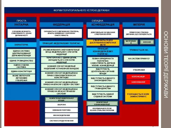 ОСНОВИ ТЕОРІЇ ДЕРЖАВИ ФОРМИ ТЕРИТОРІАЛЬНОГО УСТРОЮ ДЕРЖАВИ ПРОСТА СКЛАДНА ЕДИНА