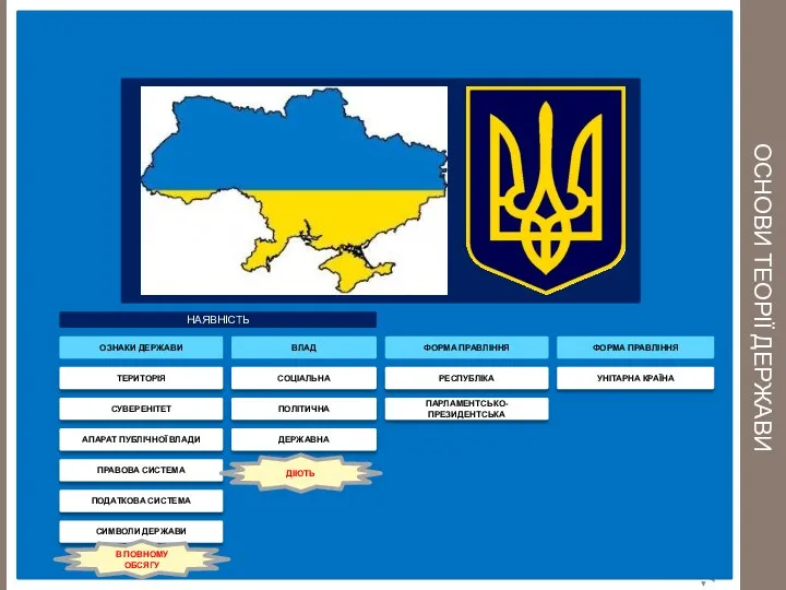 ОСНОВИ ТЕОРІЇ ДЕРЖАВИ ОЗНАКИ ДЕРЖАВИ ТЕРИТОРІЯ СУВЕРЕНІТЕТ АПАРАТ ПУБЛІЧНОЇ ВЛАДИ