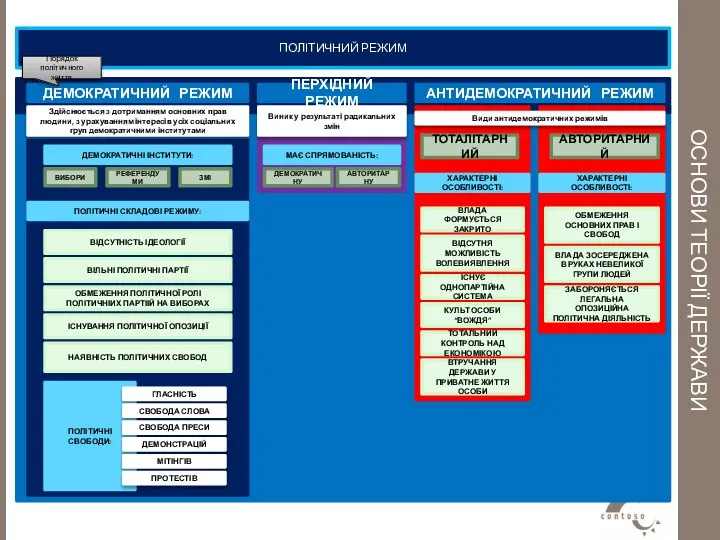 ОСНОВИ ТЕОРІЇ ДЕРЖАВИ ПОЛІТИЧНИЙ РЕЖИМ ДЕМОКРАТИЧНИЙ РЕЖИМ ВИБОРИ Здійснюється з