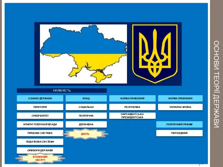 ОСНОВИ ТЕОРІЇ ДЕРЖАВИ ОЗНАКИ ДЕРЖАВИ ТЕРИТОРІЯ СУВЕРЕНІТЕТ АПАРАТ ПУБЛІЧНОЇ ВЛАДИ