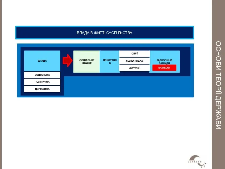 ВІДНОСИНИ ЗАВЖДИ ОСНОВИ ТЕОРІЇ ДЕРЖАВИ СОЦІАЛЬНЕ ЯВИЩЕ ВЛАДА ПРИСУТНЄ В