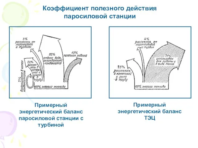 Примерный энергетический баланс ТЭЦ Примерный энергетический баланс паросиловой станции с турбиной Коэффициент полезного действия паросиловой станции