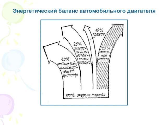 Энергетический баланс автомобильного двигателя