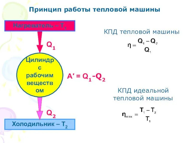 Холодильник – Т2 Q2 Q1 A′ = Q1-Q2 КПД тепловой