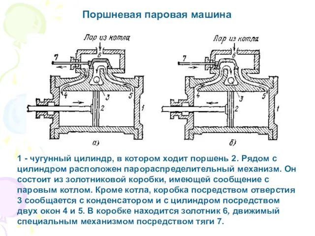 1 - чугунный цилиндр, в котором ходит поршень 2. Рядом