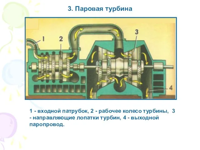 1 - входной патрубок, 2 - рабочее колесо турбины, 3