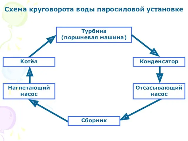 Турбина (поршневая машина) Конденсатор Нагнетающий насос Схема круговорота воды паросиловой установке Котёл Отсасывающий насос Сборник