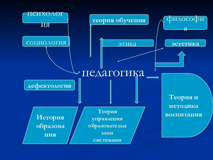 педагогика психология теория обучения философия социология этика эстетика дефектология История