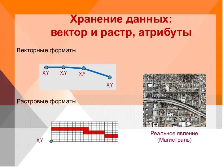 Хранение данных: вектор и растр, атрибуты Векторные форматы Растровые форматы Реальное явление (Магистраль) X,Y